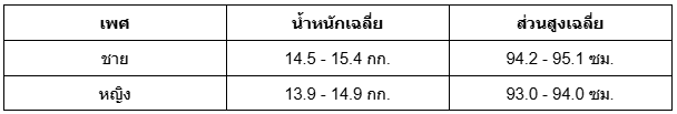 ตารางเกณฑ์มาตรฐานด้านน้ำหนักและส่วนสูงของเด็ก 3 ขวบ